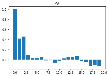 Autocorrelation MA