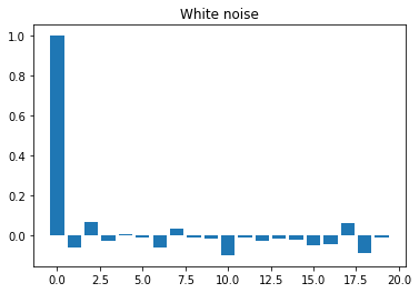 Autocorrelation WN