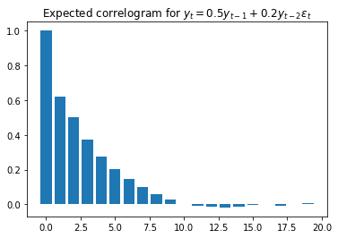 Autocorrelation ARMA